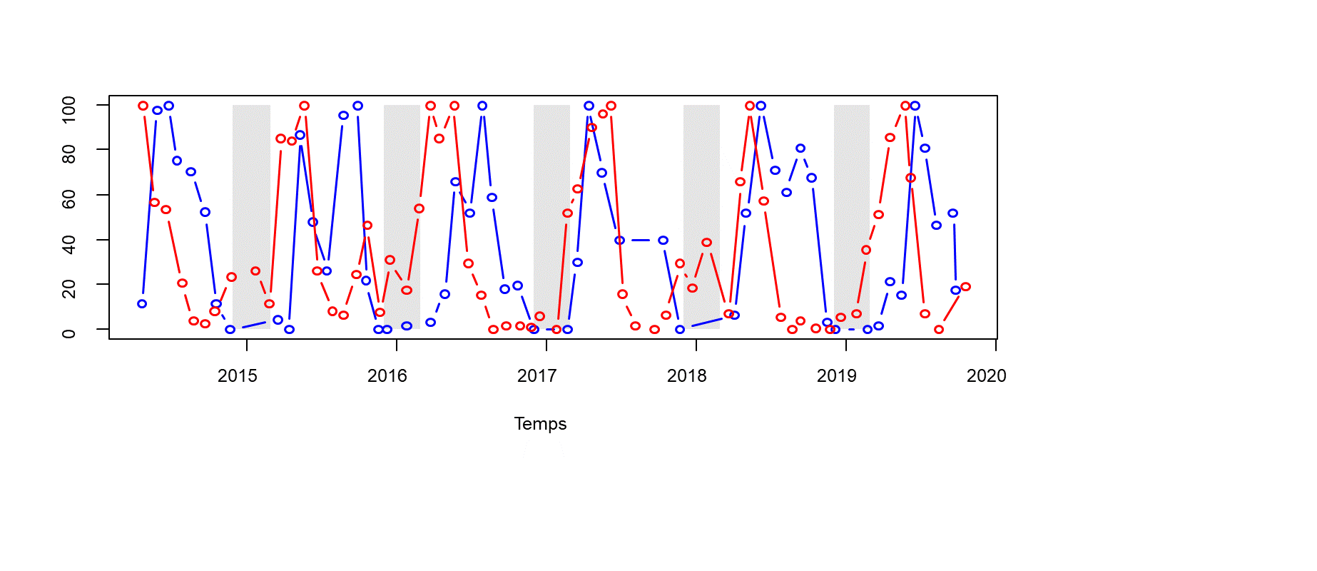 Evolution temporelle de l’activité de tiques 