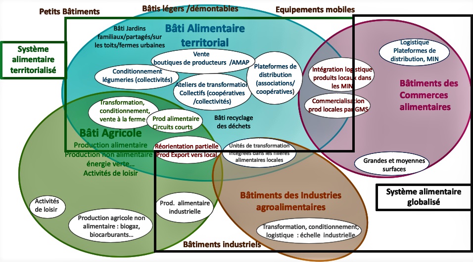 Délimitation du bâti alimentaire territorial au regard des autres catégories de bâtiments des secteurs agricole et alimentaire