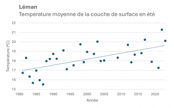 Température de surface du lac Léman de 1981 à 2023