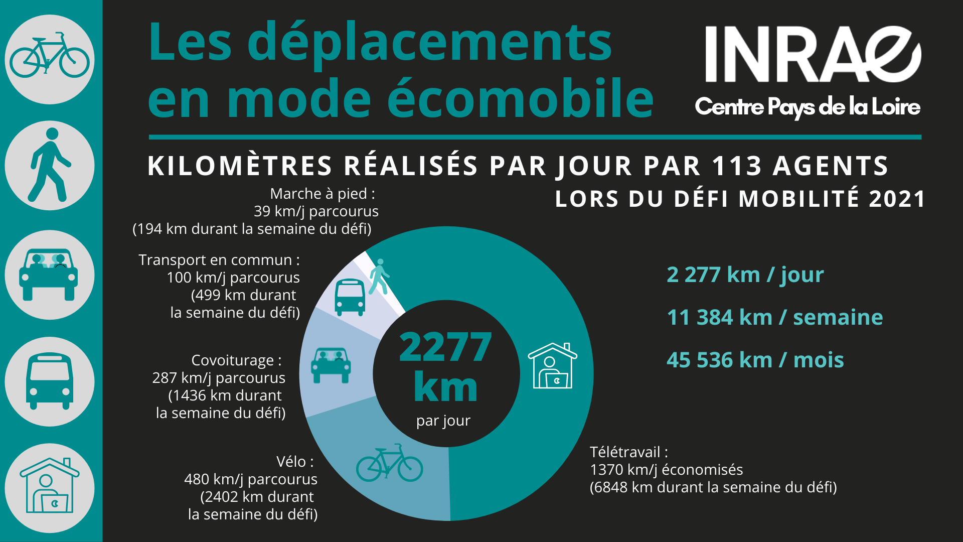 Défi mobilité Pays de la Loire 2021 : les résultats du centre INRAE Pays de la Loire