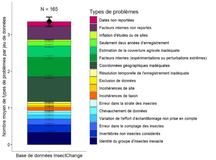 Répartition et nombre moyens des types de problèmes rencontrés par jeu de données dans la base InsectChange : les erreurs (bleu), les incohérences (jaune-orange), les problèmes méthodologiques (vert) et les déficits d’information (rouge-violacé).