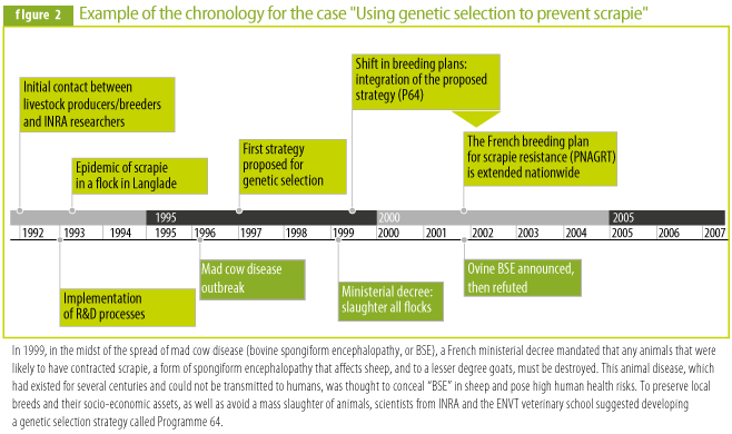 Chronology: using genetic selection to prevent scrapie