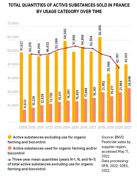 Total quantities of active substances sold in France by usage category over time