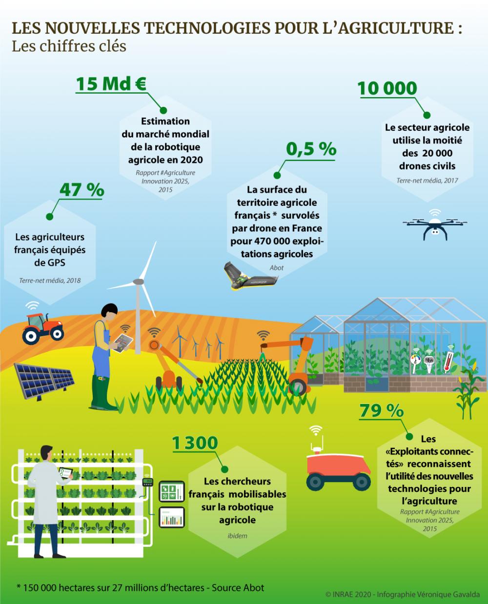 Chiffres clés : 47% des agriculteurs français déclarent être équipés de GPS sur leur exploitation. 79 % des « exploitants connectés » reconnaissent l’utilité des nouvelles technologies pour l’agriculture. Environ la moitié des 20 000 drones civils en circulation en France sont utilisé pour le besoin agricole. Le nombre d’hectares survolés par drone en France est passé de 3 000 à 150 000 hectares en 4 ans. Le marché mondial de la robotique agricole à l’horizon 2020 est estimé à environ 15 milliards d’euros.