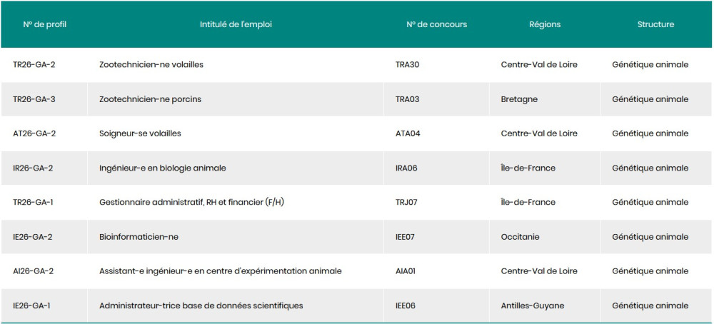 Huit concours ingénieurs et techniciens (H/F) ouverts au département Génétique Animale 